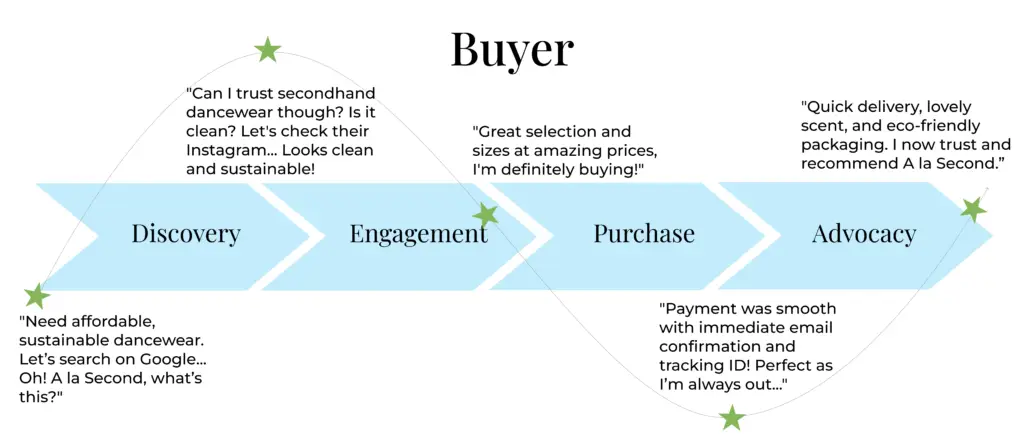 Buyer customer journey